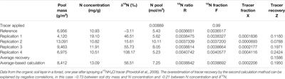 Experimental Design and Interpretation of Terrestrial Ecosystem Studies Using 15N Tracers: Practical and Statistical Considerations